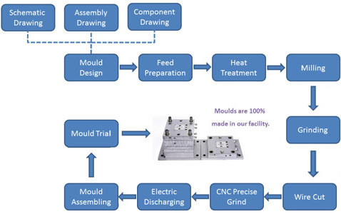 Plastic Mold Process